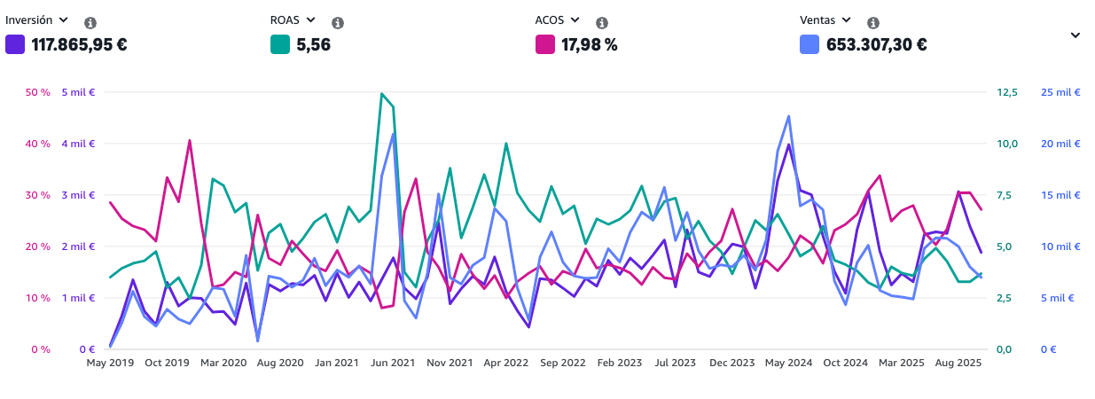 PPC Amazon Emprende FBA