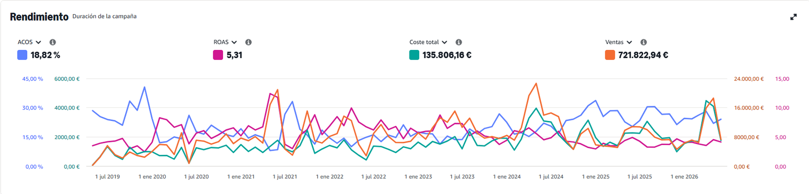 Historial de inversión PPC en Amazon Ads desde 2019: 135.806€ invertidos, 721.823€ en ventas, ROAS 5,31