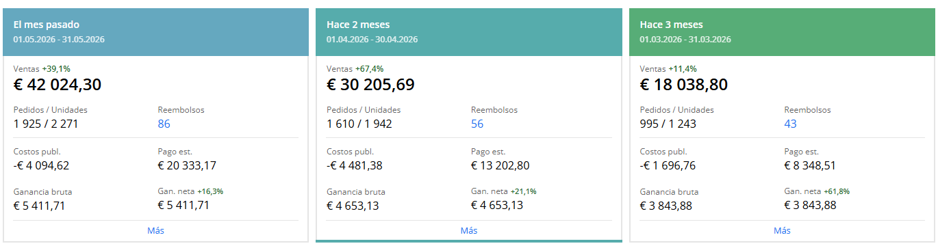 Crecimiento de ventas mensuales en Amazon: de 18.038€ en marzo a 42.024€ en mayo de 2026