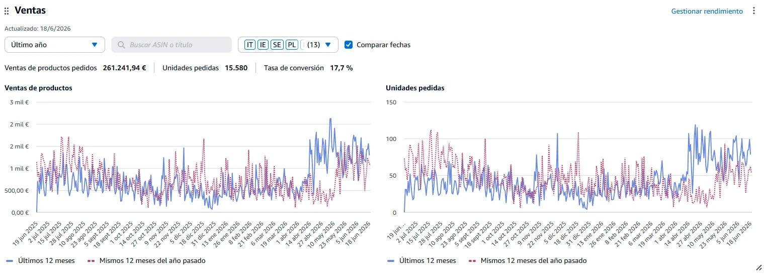 Ventas del último año de una cuenta de Amazon gestionada: 261.241€ y 17,7% de conversión