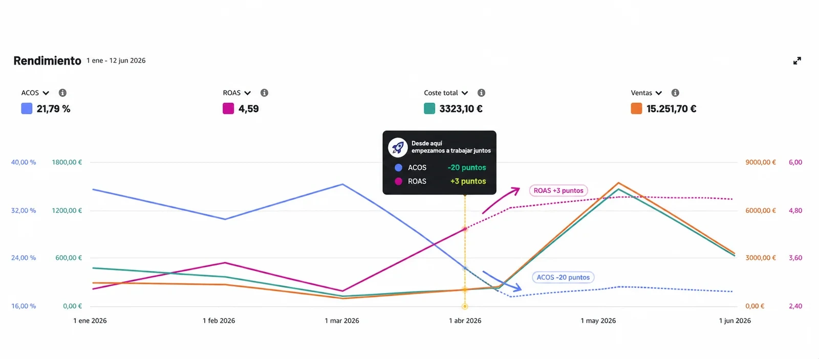 Panel real de cliente: gestión de PPC en Amazon con ACOS -20 puntos y ROAS +3
