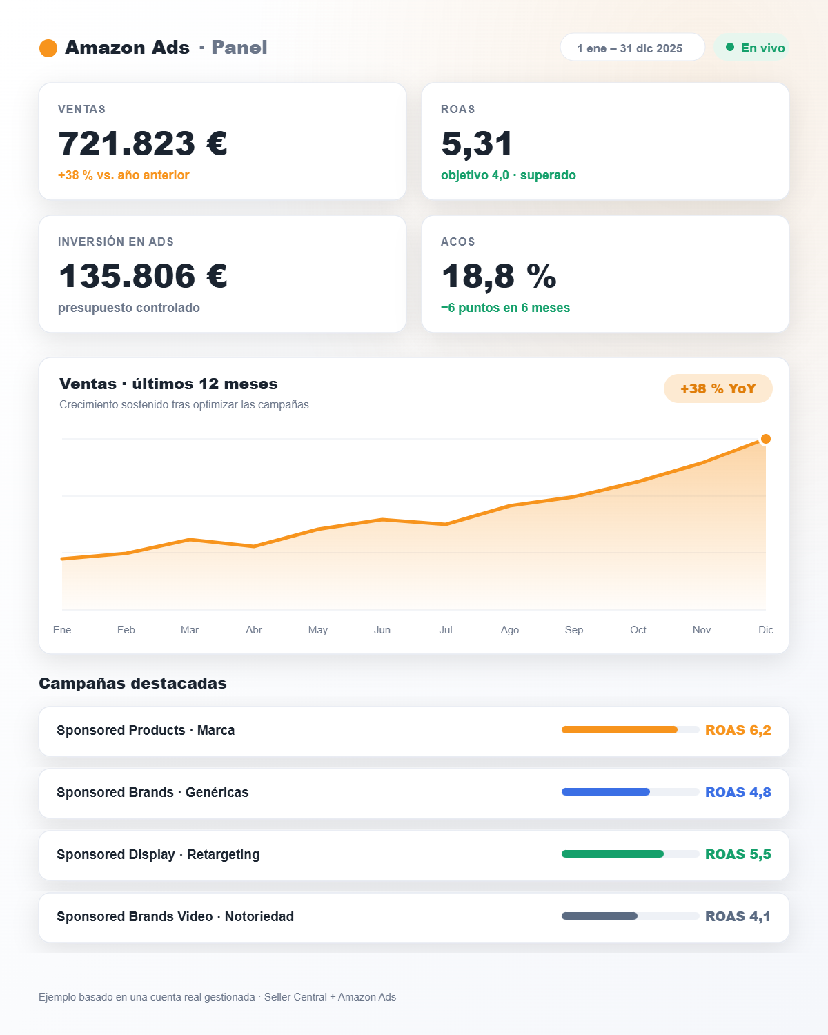 Panel de Amazon Ads de un cliente: ventas 721.823 €, ROAS 5,31, ACOS 18,8 %