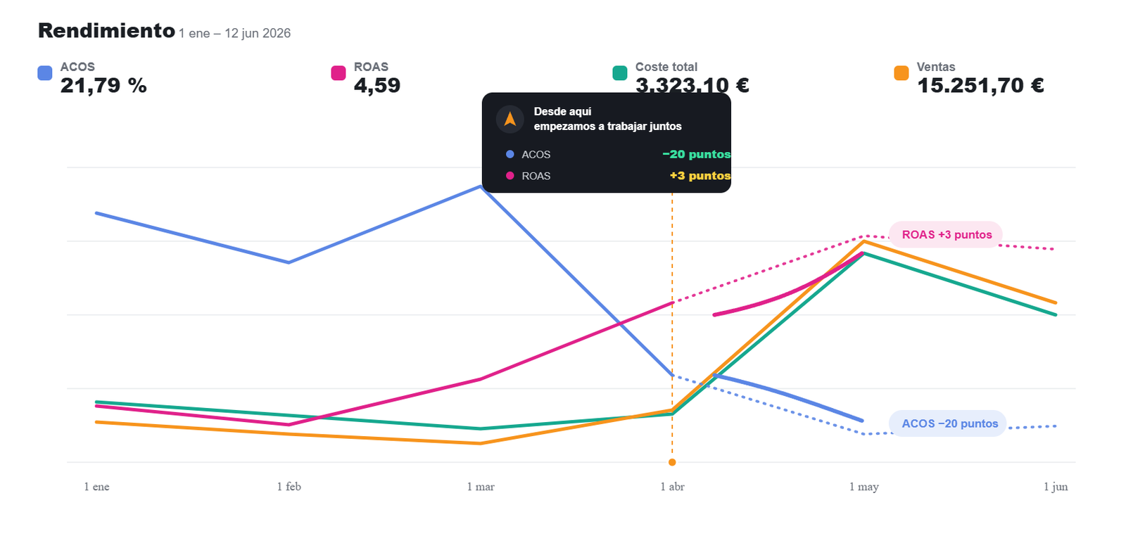 Histórico de rendimiento de Amazon Ads: coste, ventas, ROAS y ACOS